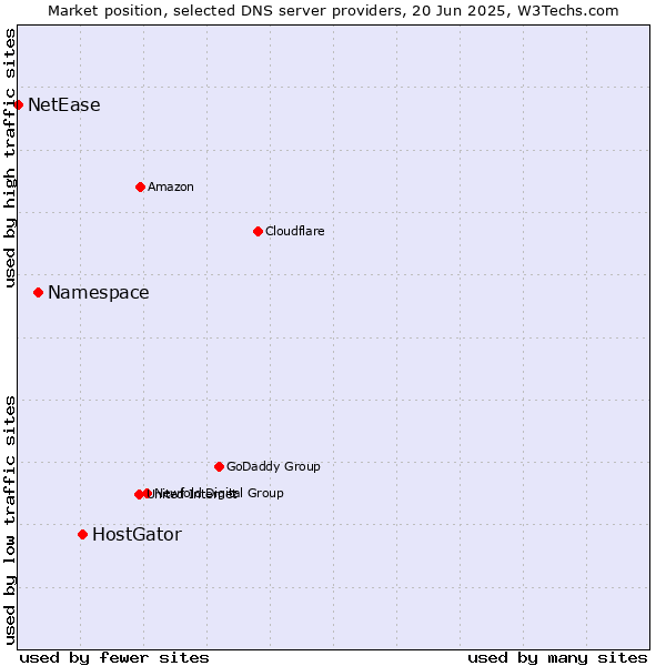 Market position of HostGator vs. Namespace vs. NetEase