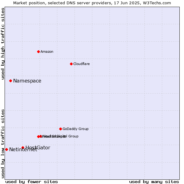 Market position of HostGator vs. Namespace vs. Netinternet
