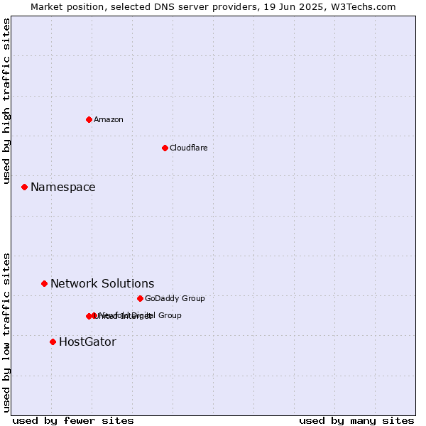 Market position of HostGator vs. Network Solutions vs. Namespace