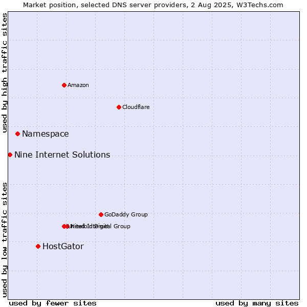 Market position of HostGator vs. Namespace vs. Nine Internet Solutions