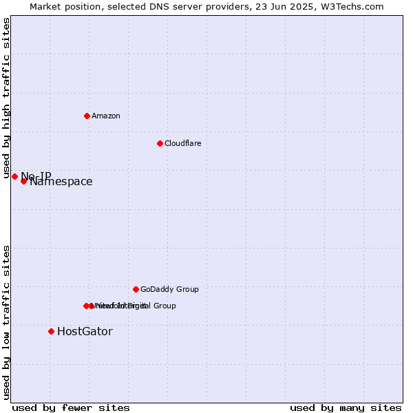 Market position of HostGator vs. Namespace vs. No-IP