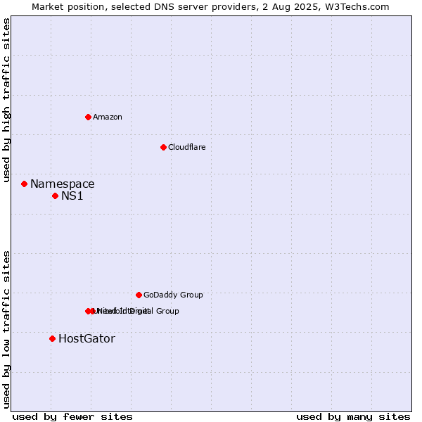 Market position of NS1 vs. HostGator vs. Namespace