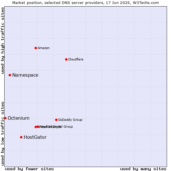 Market position of HostGator vs. Namespace vs. Octenium