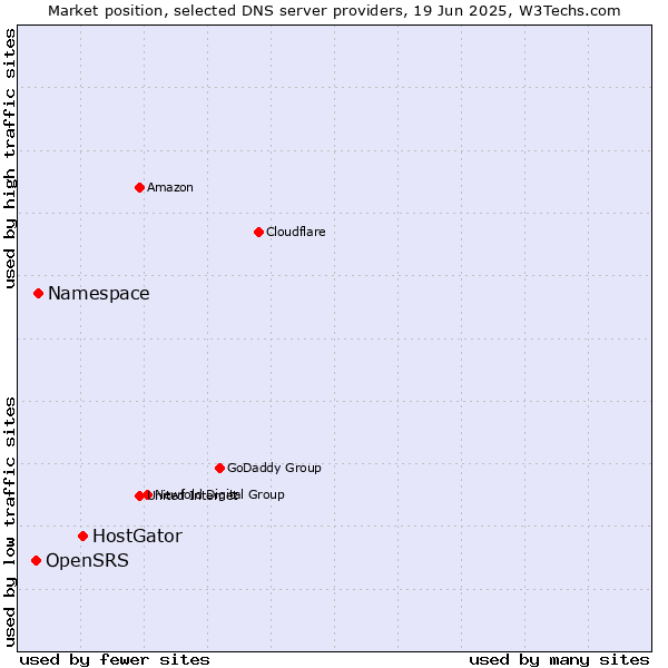 Market position of HostGator vs. Namespace vs. OpenSRS