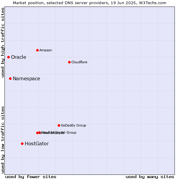 Market position of HostGator vs. Namespace vs. Oracle