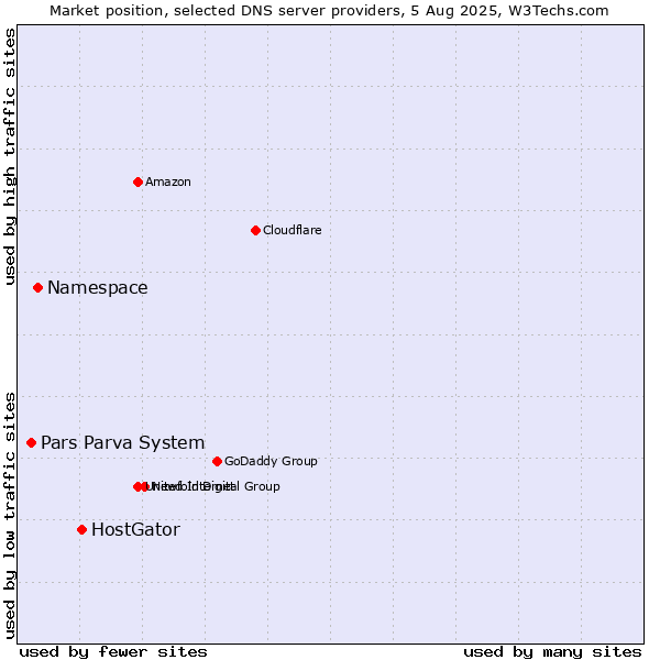 Market position of HostGator vs. Namespace vs. Pars Parva System