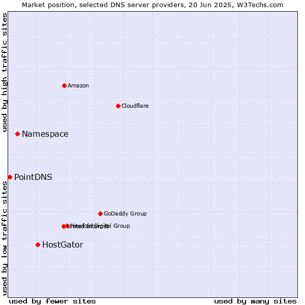 Market position of HostGator vs. Namespace vs. PointDNS