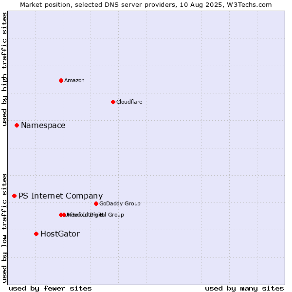 Market position of HostGator vs. Namespace vs. PS Internet Company