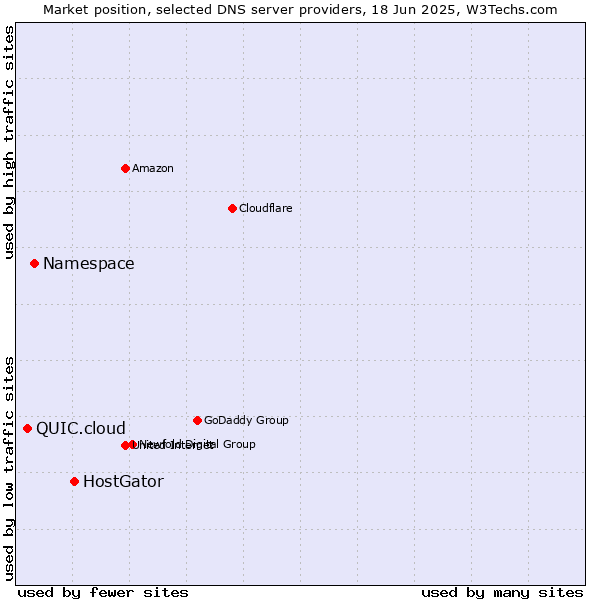 Market position of HostGator vs. Namespace vs. QUIC.cloud