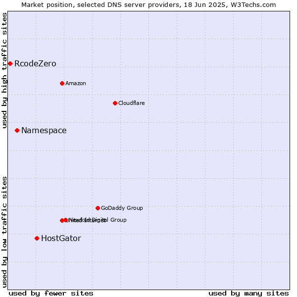 Market position of HostGator vs. Namespace vs. RcodeZero