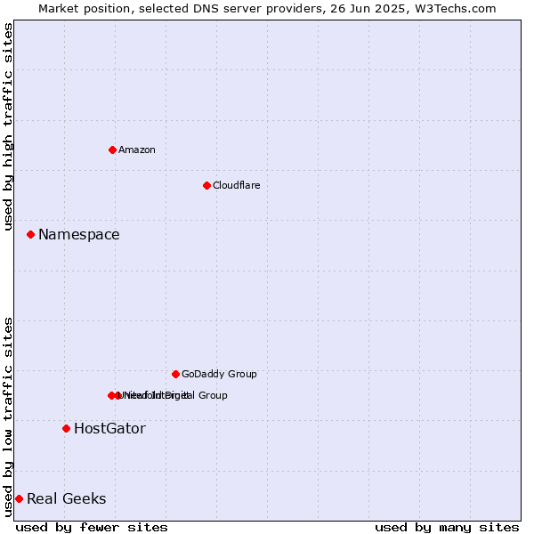 Market position of HostGator vs. Namespace vs. Real Geeks