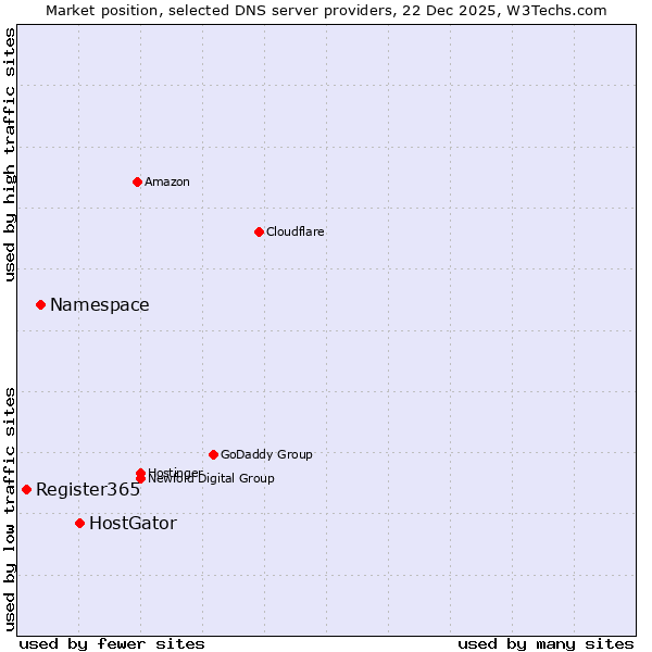 Market position of HostGator vs. Namespace vs. Register365
