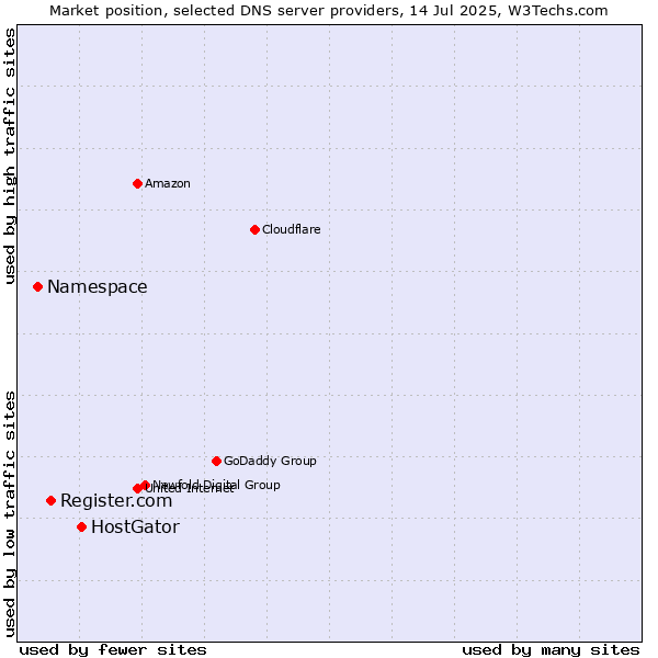 Market position of HostGator vs. Register.com vs. Namespace