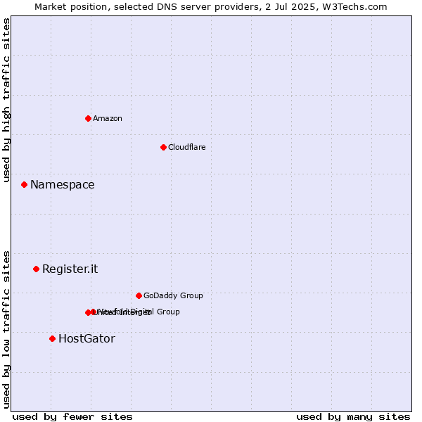 Market position of HostGator vs. Register.it vs. Namespace
