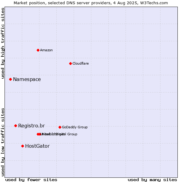 Market position of HostGator vs. Registro.br vs. Namespace