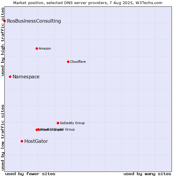 Market position of HostGator vs. Namespace vs. RosBusinessConsulting