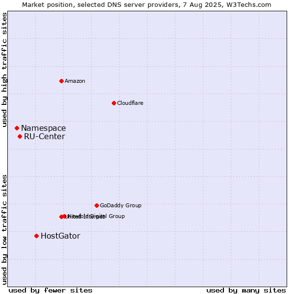 Market position of HostGator vs. RU-Center vs. Namespace