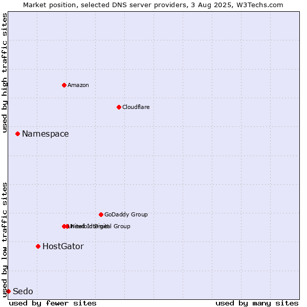 Market position of HostGator vs. Namespace vs. Sedo