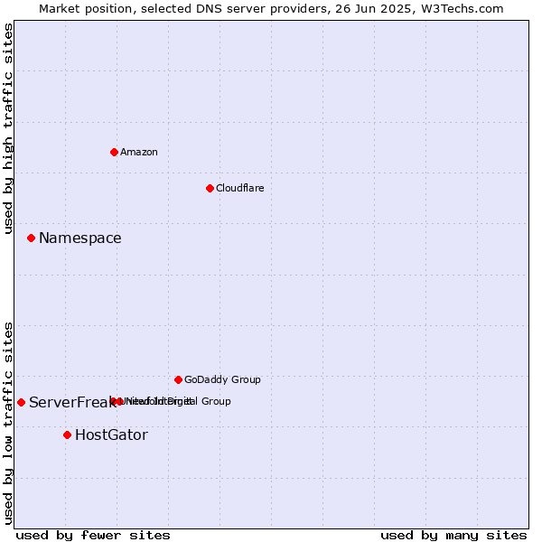 Market position of HostGator vs. Namespace vs. ServerFreak