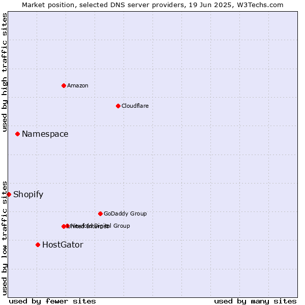 Market position of HostGator vs. Namespace vs. Shopify