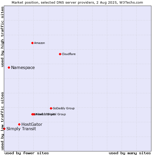 Market position of HostGator vs. Namespace vs. Simply Transit