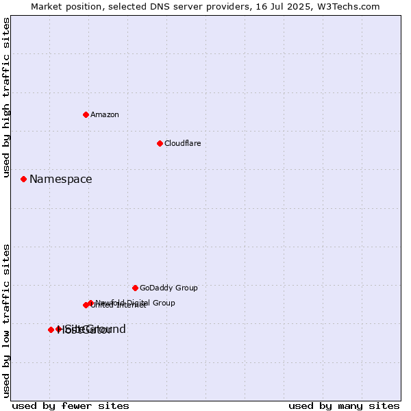 Market position of SiteGround vs. HostGator vs. Namespace