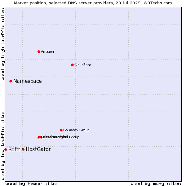Market position of HostGator vs. Namespace vs. Softtr