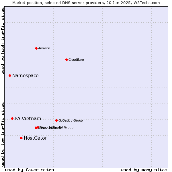 Market position of HostGator vs. PA Vietnam vs. Namespace