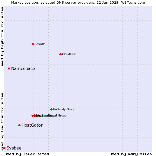 Market position of HostGator vs. Namespace vs. Sysbee