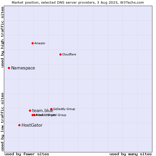Market position of team.blue vs. HostGator vs. Namespace