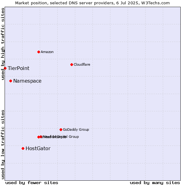 Market position of HostGator vs. Namespace vs. TierPoint