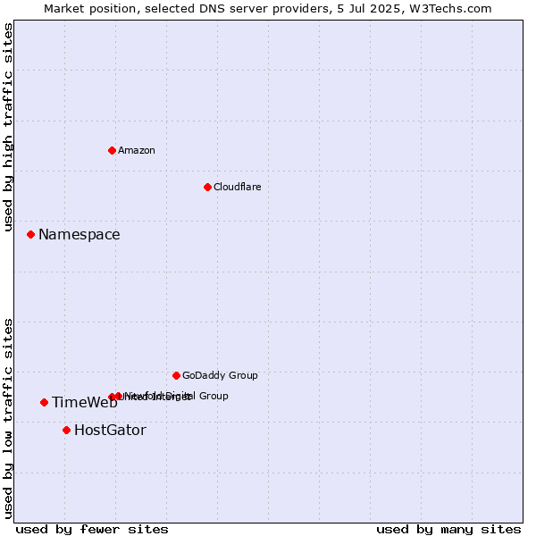 Market position of HostGator vs. TimeWeb vs. Namespace
