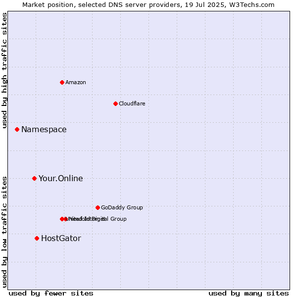 Market position of HostGator vs. Your.Online vs. Namespace