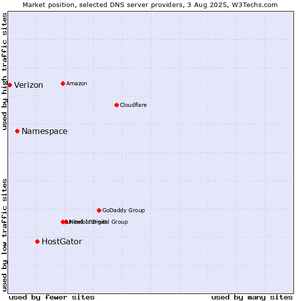 Market position of HostGator vs. Namespace vs. Verizon