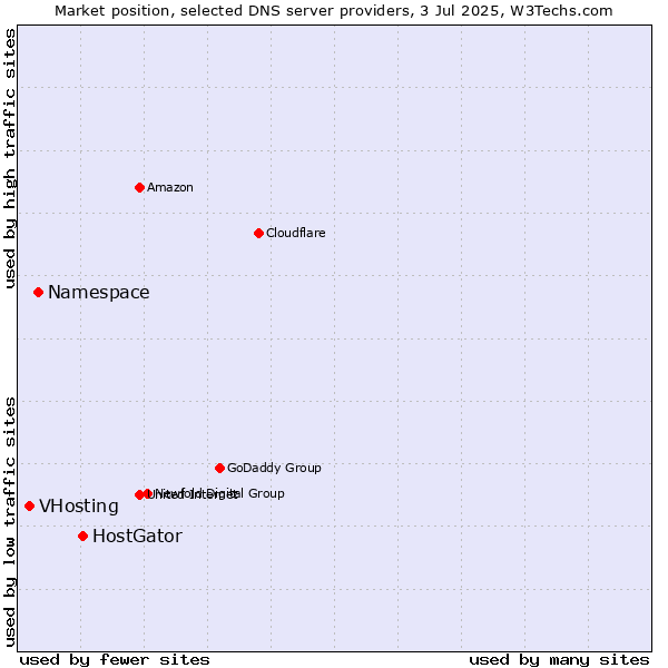 Market position of HostGator vs. Namespace vs. VHosting