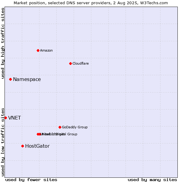 Market position of HostGator vs. Namespace vs. VNET