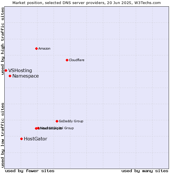 Market position of HostGator vs. Namespace vs. VSHosting