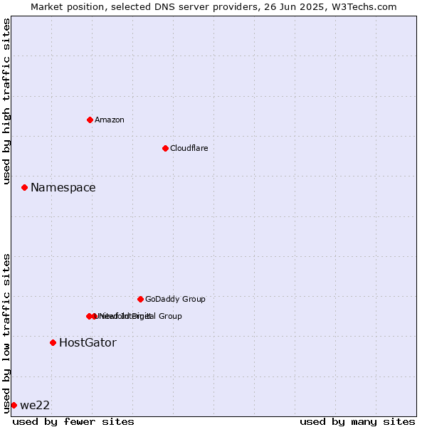 Market position of HostGator vs. Namespace vs. we22