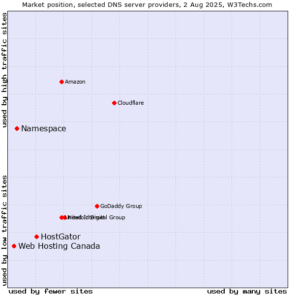 Market position of HostGator vs. Namespace vs. Web Hosting Canada