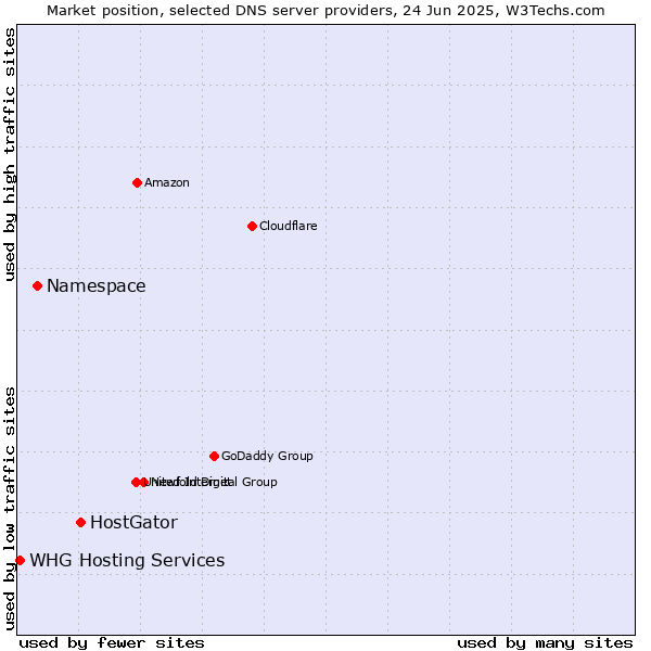 Market position of HostGator vs. Namespace vs. WHG Hosting Services