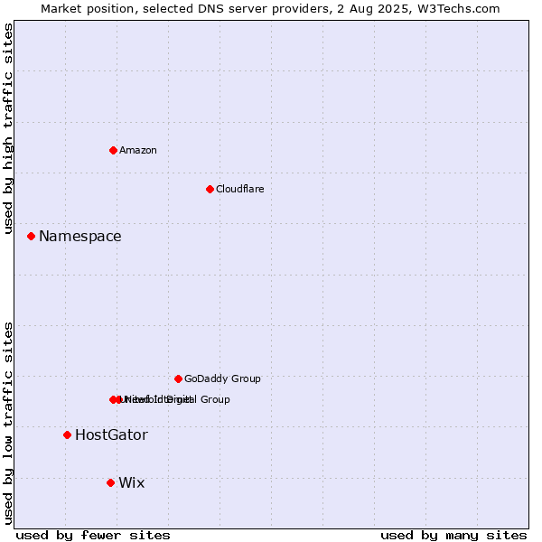 Market position of Wix vs. HostGator vs. Namespace