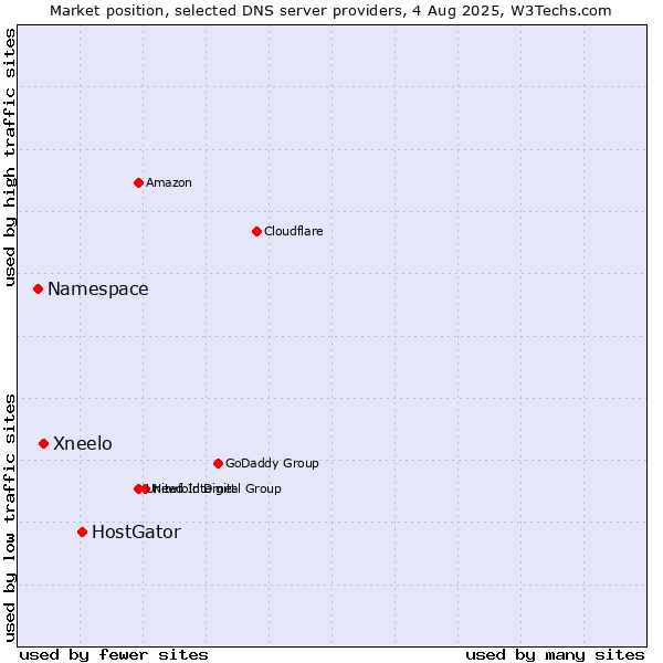 Market position of HostGator vs. Xneelo vs. Namespace