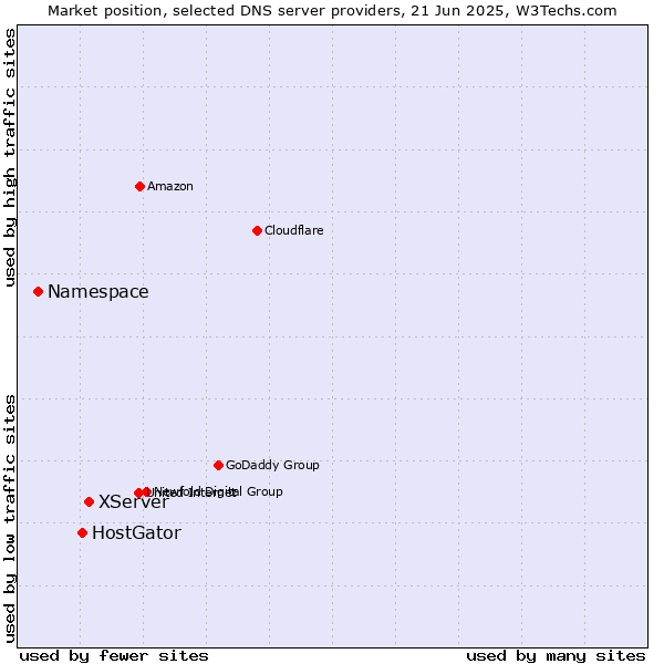 Market position of XServer vs. HostGator vs. Namespace