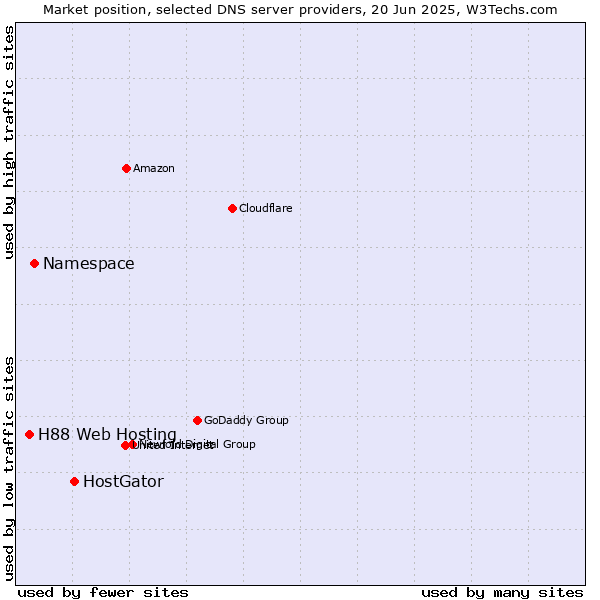 Market position of HostGator vs. Namespace vs. H88 Web Hosting