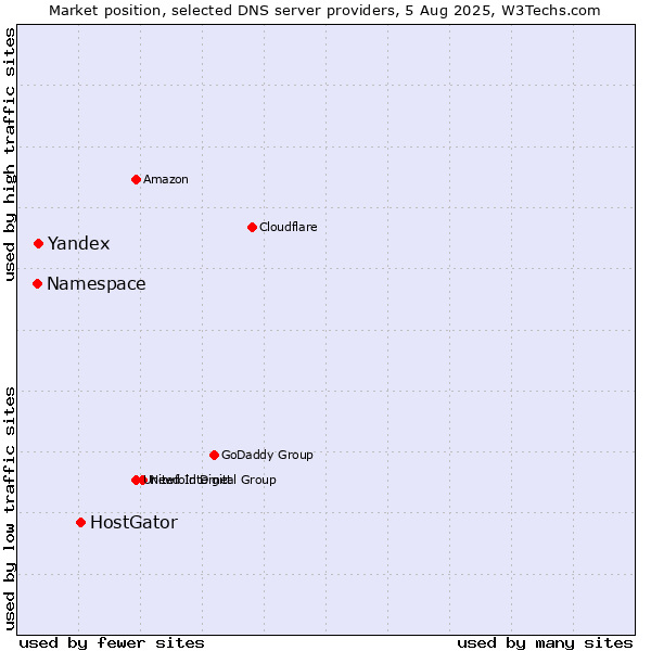 Market position of HostGator vs. Yandex vs. Namespace