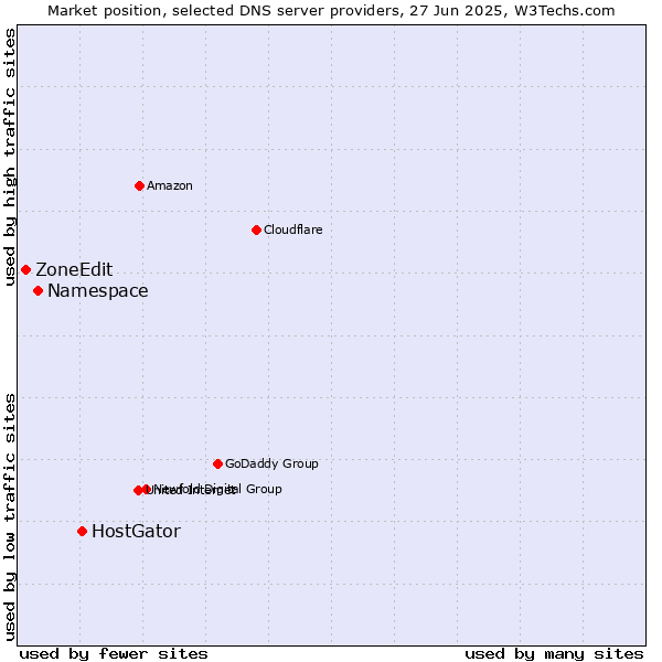 Market position of HostGator vs. Namespace vs. ZoneEdit