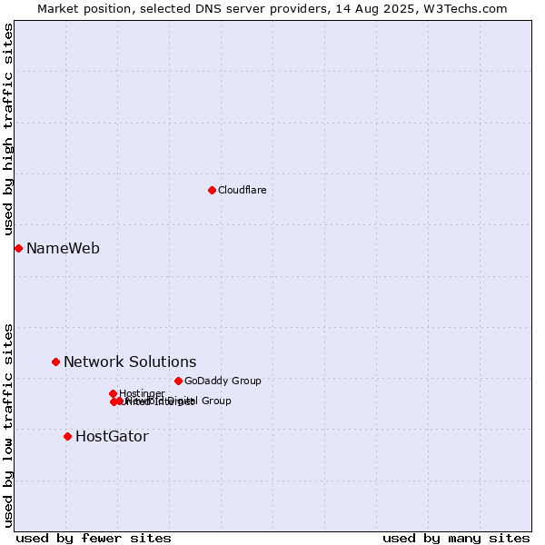 Market position of HostGator vs. Network Solutions vs. NameWeb