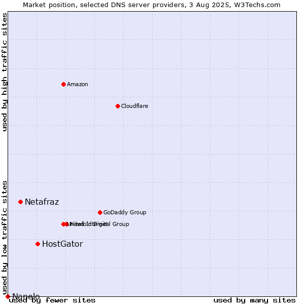 Market position of HostGator vs. Netafraz vs. Nanelo