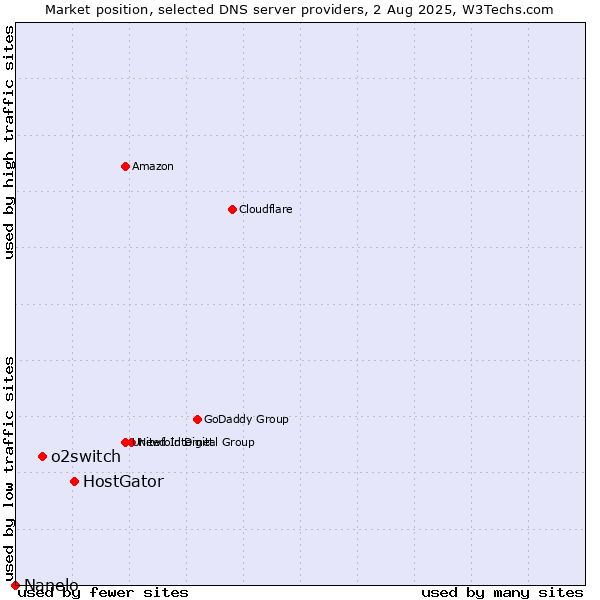 Market position of HostGator vs. o2switch vs. Nanelo