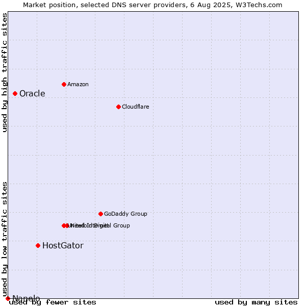 Market position of HostGator vs. Oracle vs. Nanelo